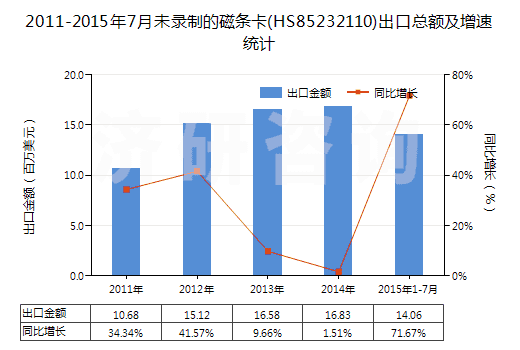 2011-2015年7月未錄制的磁條卡(HS85232110)出口總額及增速統(tǒng)計